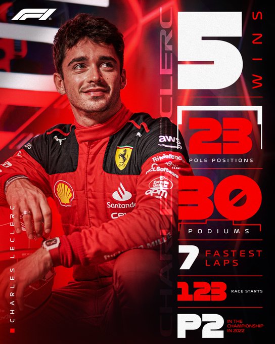 A stats graphic for Charles Leclerc, reading: <br/>- 5 wins<br/>- 23 pole p-ositions<br/>- 30 podiums<br/>- 7 fastest laps<br/>- 123 race starts<br/>- P2 in the championship in 2022