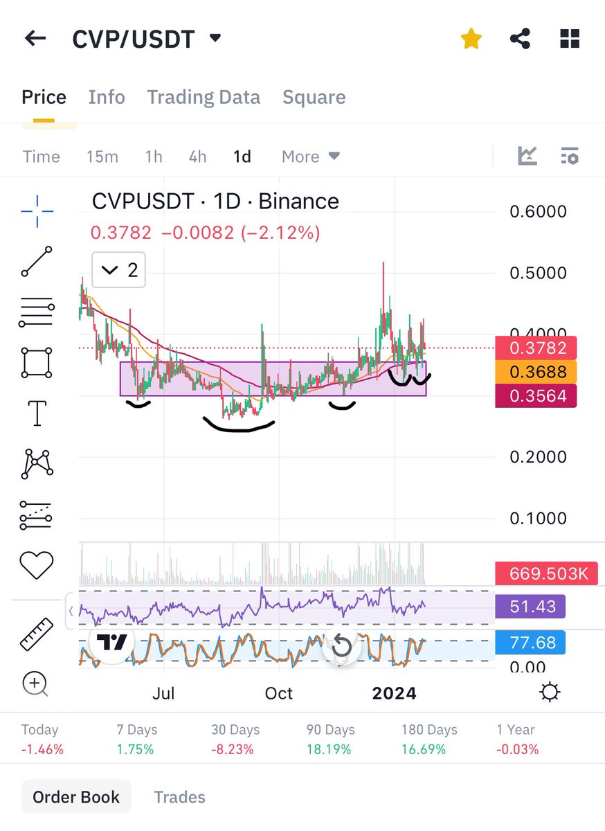 $cvp is near bottom with amazing chart and v less mcap

Buy while u can cheap 

Or u will see this soon above 50% then it will be time to sell dont ask me can we buy here 

Just a brotherly suggestion ❤️