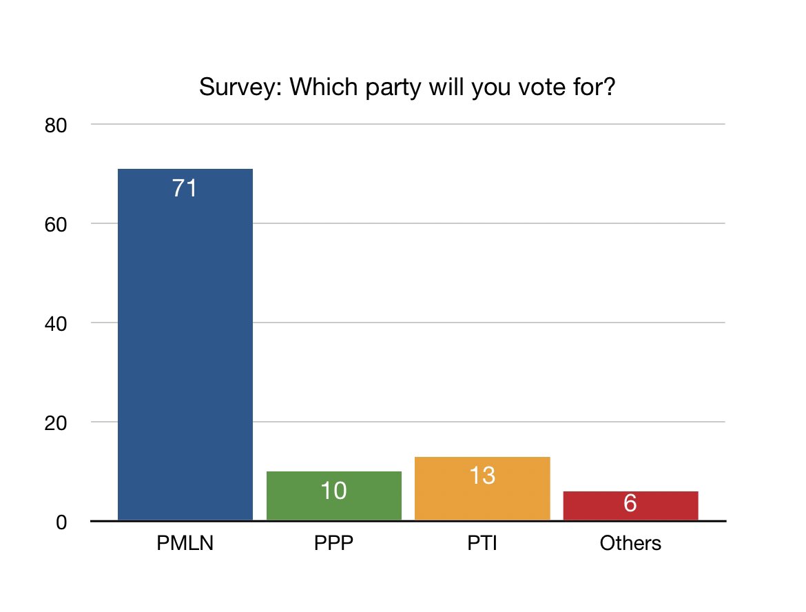 Just IN:— PMLN secures commanding lead in latest opinion poll