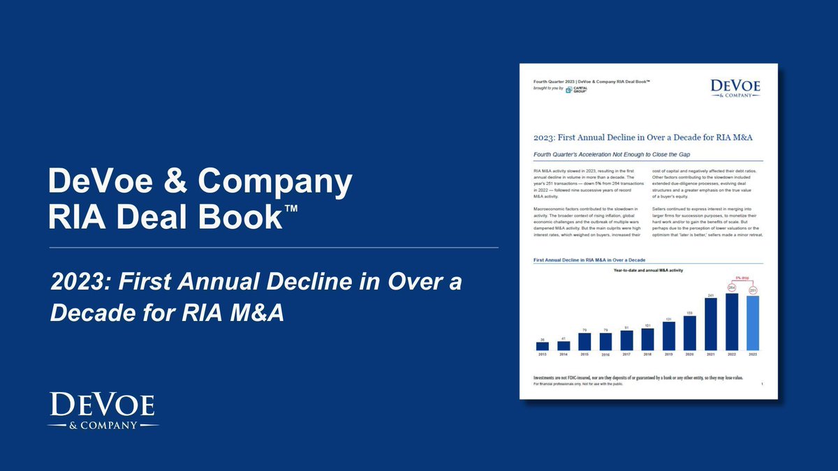 DeVoe & Company (@devoeco) on Twitter photo It’s time! The Q4 2023 DeVoe RIA Deal Book is here.
In short, RIA M&A activity slowed in 2023, resulting in the first annual decline in volume in more than a decade.
Check out the Deal Book, distributed in partnership with <a href="/CapitalGroup/">Capital Group</a>, here: devoeandcompany.squarespace.com/s/DeVoe-Deal-B… It’s time! The Q4 2023 DeVoe RIA Deal Book is here.
In short, RIA M&A activity slowed in 2023, resulting in the first annual decline in volume in more than a decade.
Check out the Deal Book, distributed in partnership with <a href="/CapitalGroup/">Capital Group</a>, here: devoeandcompany.squarespace.com/s/DeVoe-Deal-B…