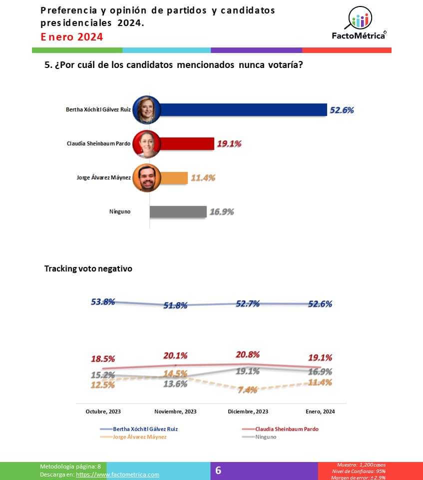 FreddyOliviery's tweet photo. Buenas noticias para @XochitlGalvez 

En esta encuesta va ganando: ¿Por cuál de los candidatos NUNCA votaría? https://t.co/1VM1jCTdgf