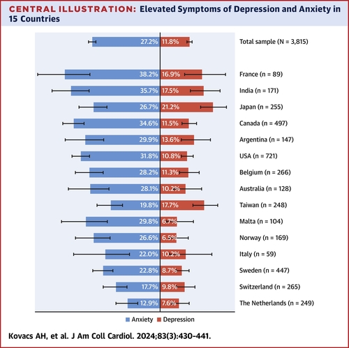 Anxiety and Depression in Adults With Congenital Heart Disease 👉 jacc.org/doi/abs/10.101… #depression #congenital #cardiologie #JACC