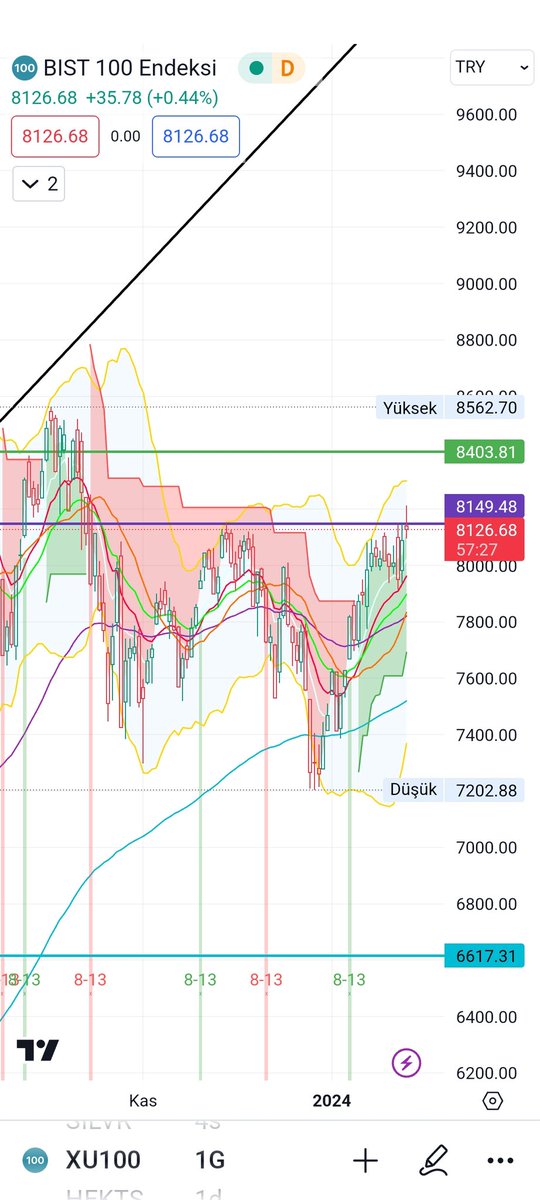 #xu100 #bist #bist100 #borsa Borsamızda direnç 8150 burasi güçlü bir direnc burayi aşarsa günlük haftalik kapaniş gelirse 9 binli seviyelere gider asamazsa bi tur daha 7700-7800 seviyelerini test eder bana göre bir tur daha dönecek endeks bu tuzak yükselişi