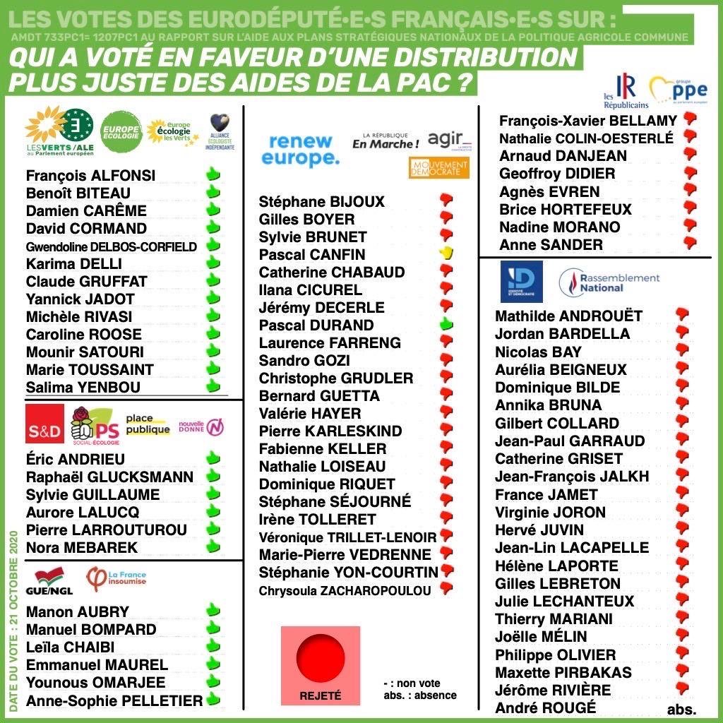 DavidCormand's tweet photo. #BalDesFauxCuls 
Ça suffit, on arrête la musique!
Exemple numéro 3:
« Qui a voté pour le plafonnement des aides PAC à 60 000€/an pour mieux les répartir sur les petites et moyennes exploitations ? Et qui a voté contre? »
( La moyenne est à 20 000€/an) https://t.co/tS714pbHLa
