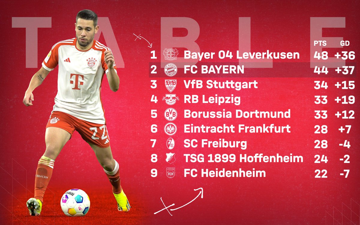A tabela da #Bundesliga ✅

#MiaSanMia #FCBFCU