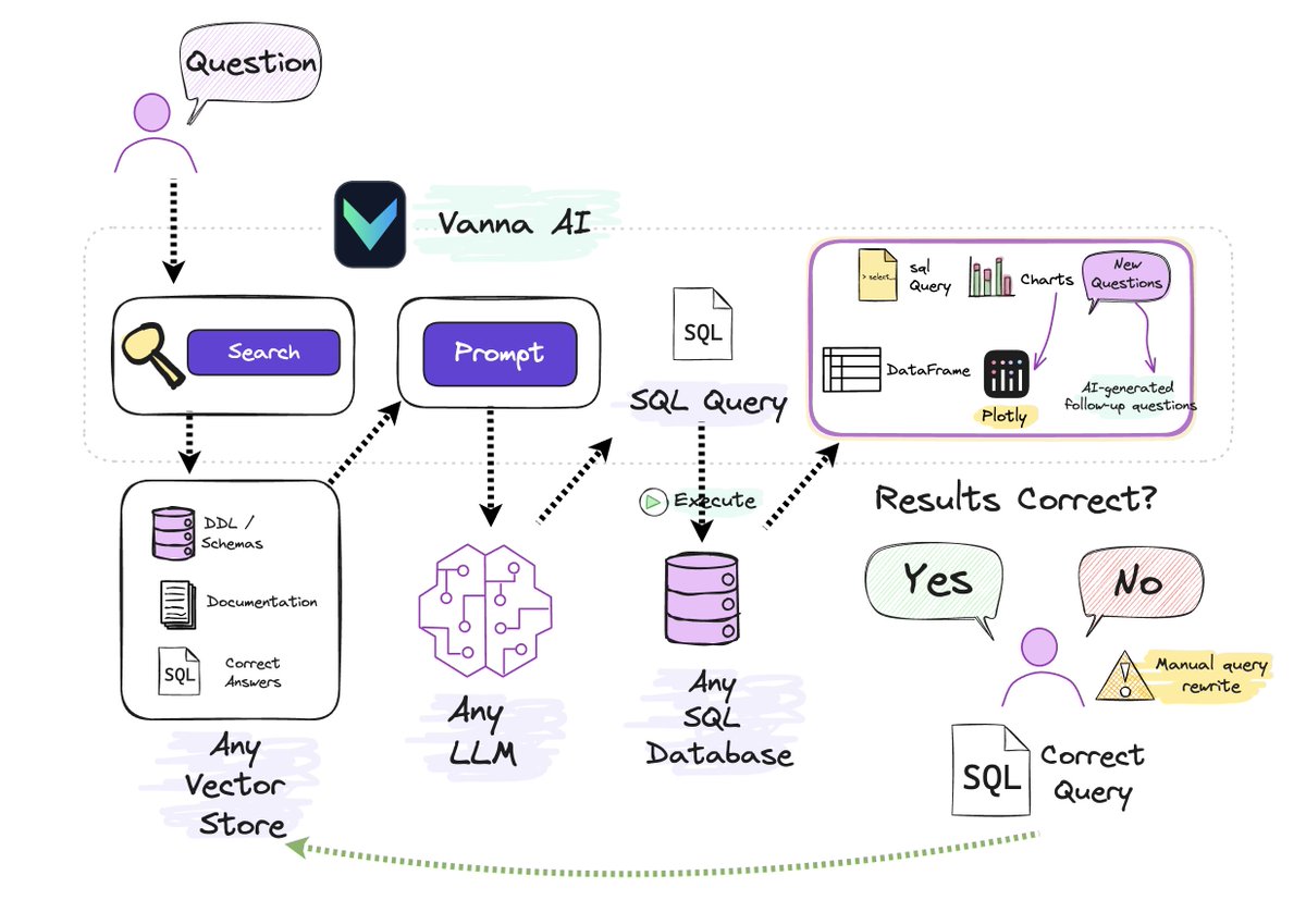 📰 Top AI tools featured in the latest 'Chat with Data' newsletter - Vanna AI: An open source 'Chat with Database' framework by @zain_hoda - GPT-Newspaper: Create your own curated newspaper with AI [link: t.ly/EHOuD] - PdftoChat: A free privacy-focused AI…