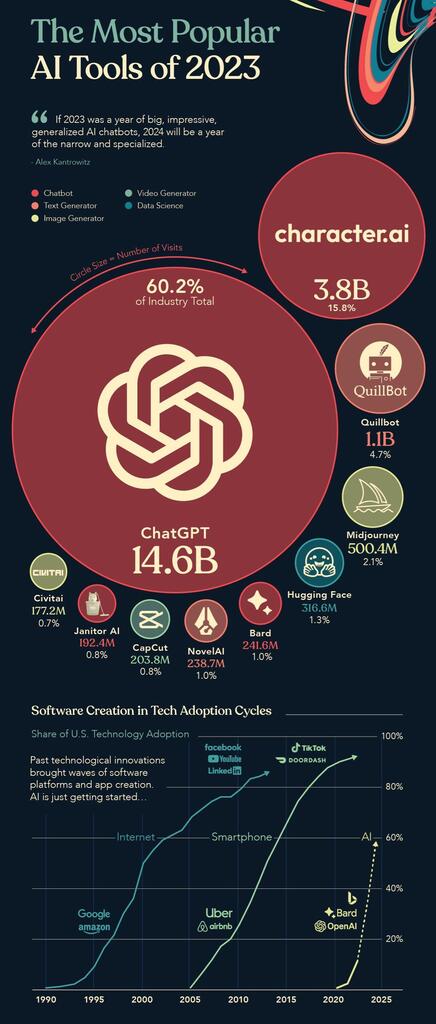 A cool guide of 2023’s most popular AI tools 
#coolguides
 
#AItools #2023tech #AIinnovation #cuttingedgetechnology