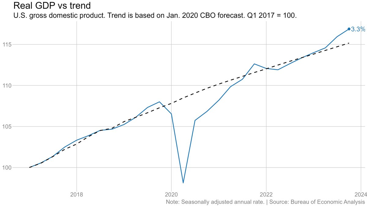 How strong has this recovery been? G.D.P. is now above where the CBO expected *before* the pandemic struck. And yes, that's adjusted for inflation.