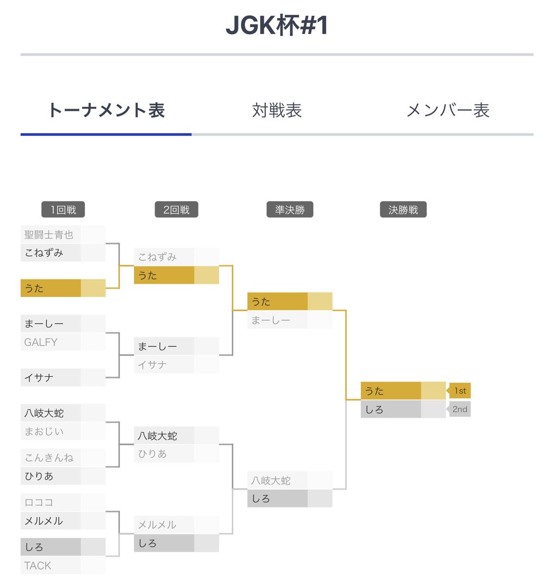 JGK_FP's tweet photo. 【JGK杯#1】

結果
🥇1位 うた
🥈2位 しろ
🥉3位 八岐大蛇

うたさん優勝おめでとうございます㊗️
今後の活躍も期待しております🔥 https://t.co/8B1P5MVFxK