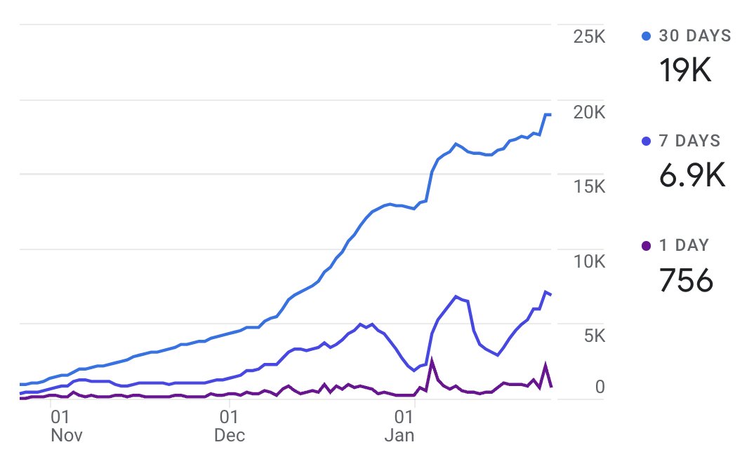 1/3
It feels like many projects &amp; vals don't realize how powerful an onboarding &amp; user acquisition tool <a href="/InterchainInfo/">Interchain Info</a> is...

As is, ICI already gets ~19k visitors per month 🤯

That's almost 20k people who could've found &amp; learned about you last month, all for ZERO COST!