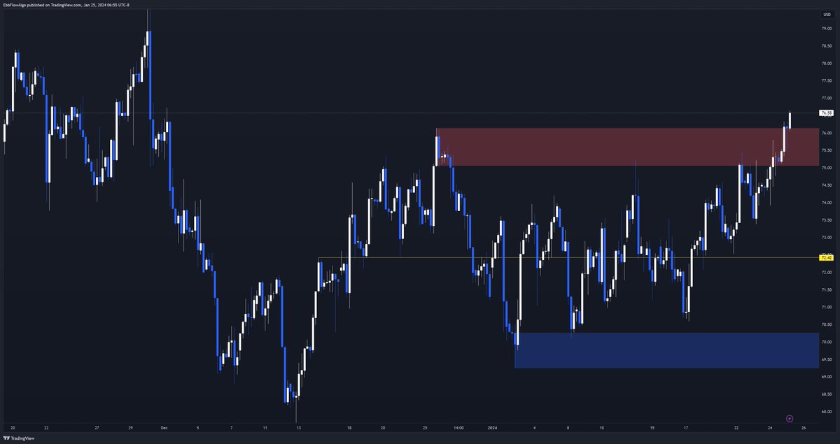 ebbflowalgo's tweet image. $USOIL $CL #Oil breaking out of range.  Strong like bull 🐂