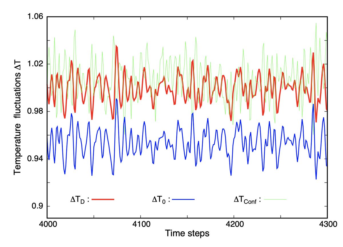 PhysRevE's tweet image. Energy, temperature, and heat capacity in discrete classical dynamics, Søren Toxvaerd #ComputationalPhysics #MolecularDynamics go.aps.org/4b7ISRM