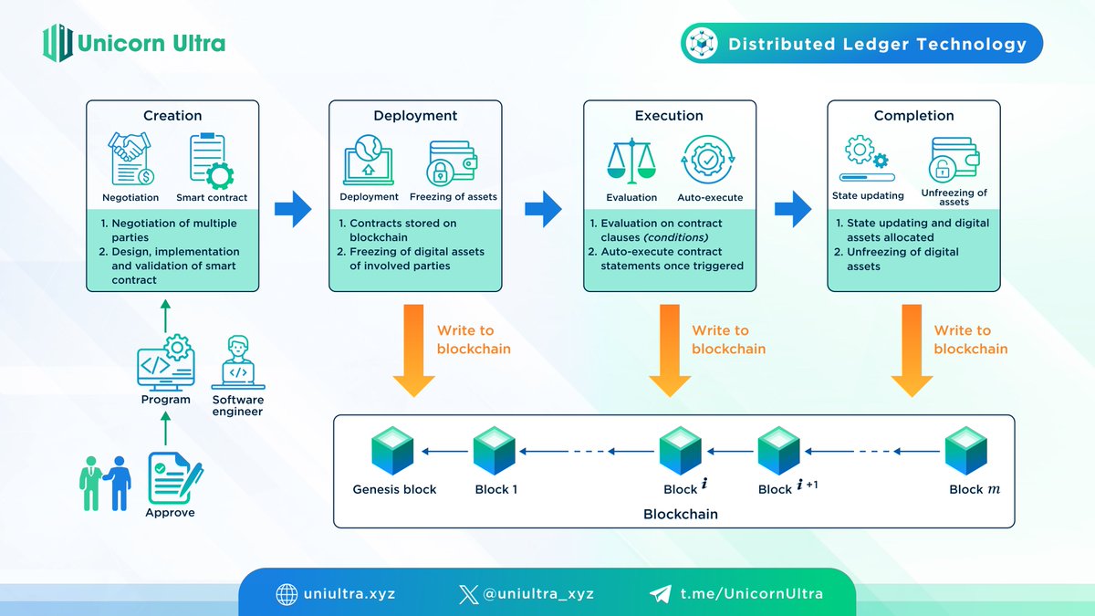 u2u_xyz's tweet photo. #LearnWithU2U

Explore the synergy between Smart Contracts and DLT!

The lifecycle of a smart contract, from creation to execution, showcases how Decentralized Ledger Technology not only secures but also automates contractual obligations.👇

#U2U #DLT #EVM #Layer1 #UnicornUltra #Web3 #U2UNetwork #U2Uchain #Blockchain #Superapp