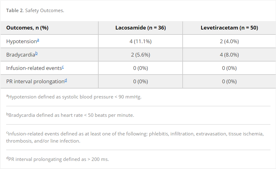 #CPPPSU Highlights: A retrospective observational study in @JACCP found that undiluted doses of IV push lacosamide and levetiracetam were associated with low rates of hypotension and bradycardia. #PharmICU #PatientSafety rb.gy/wd8x3w