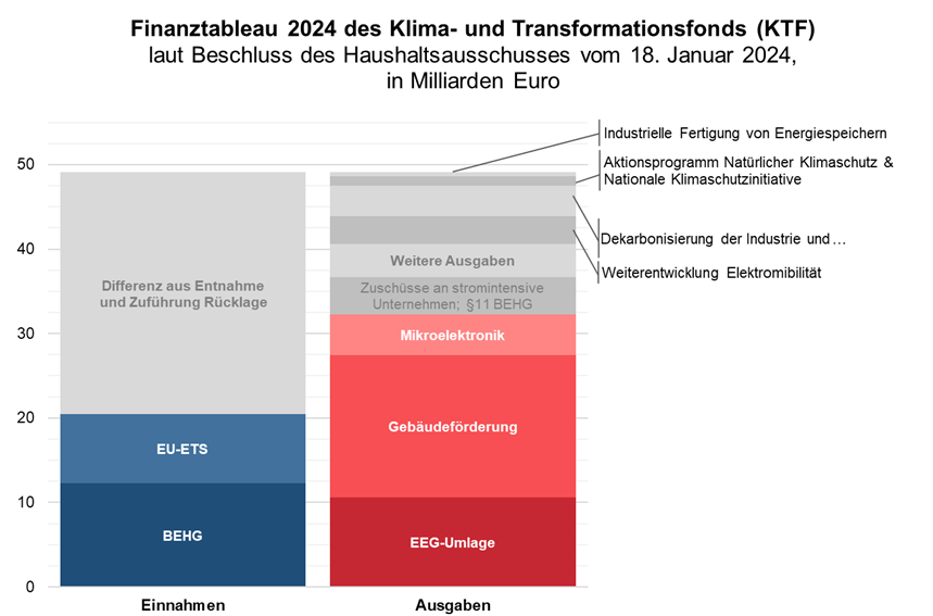 niklasillenseer's tweet photo. Was passiert im #KTF? Laut Beschluss des HHA letzte Woche bleibt der Fokus auf EEG, Gebäude und Mikroelektronik größtenteils erhalten... 1/🧵 https://t.co/OzzhKtpWnu