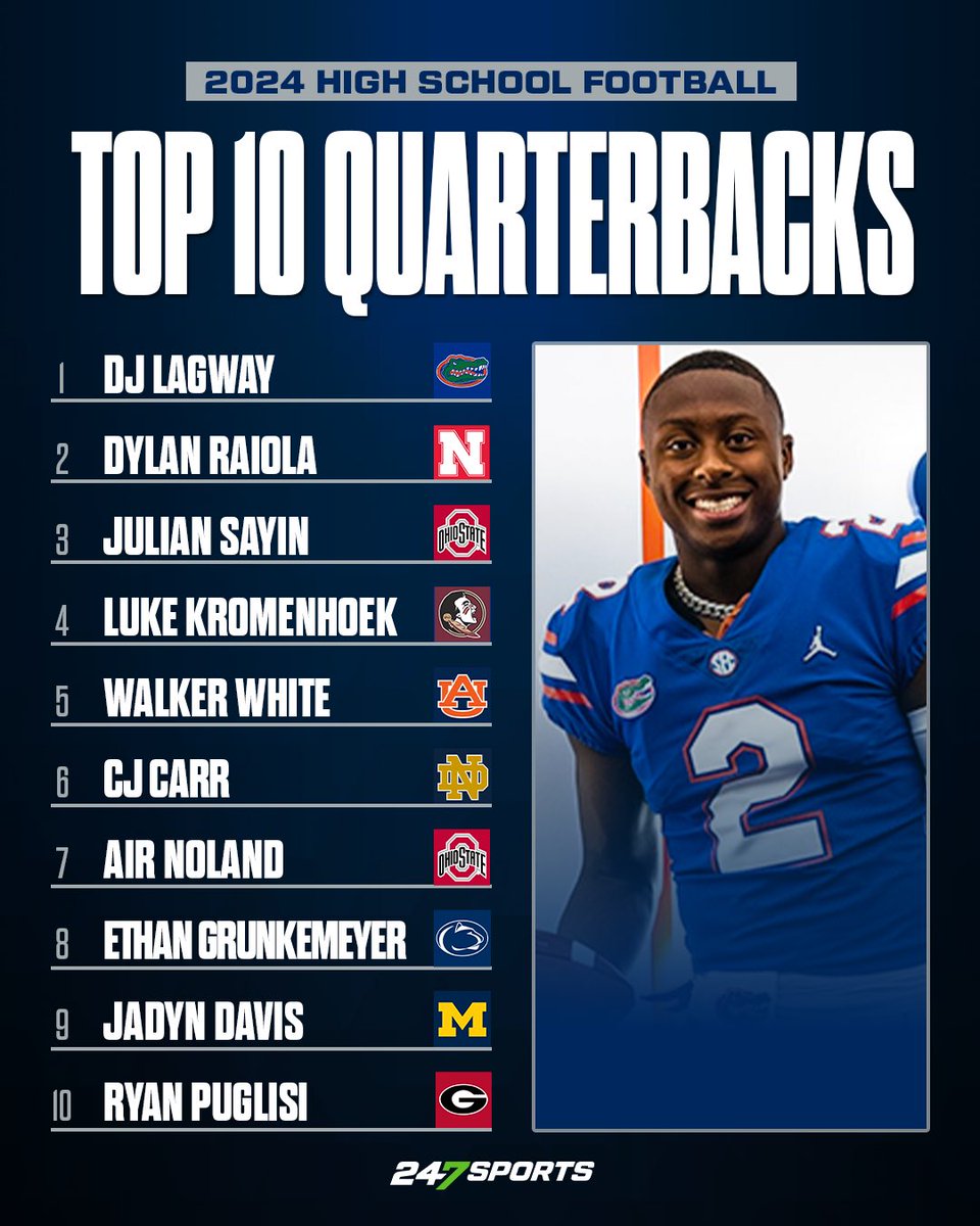 The FINAL Top 10 QBs in the Class of 2024. 🏈 MORE: 247sports.com/Season/2024-Fo…