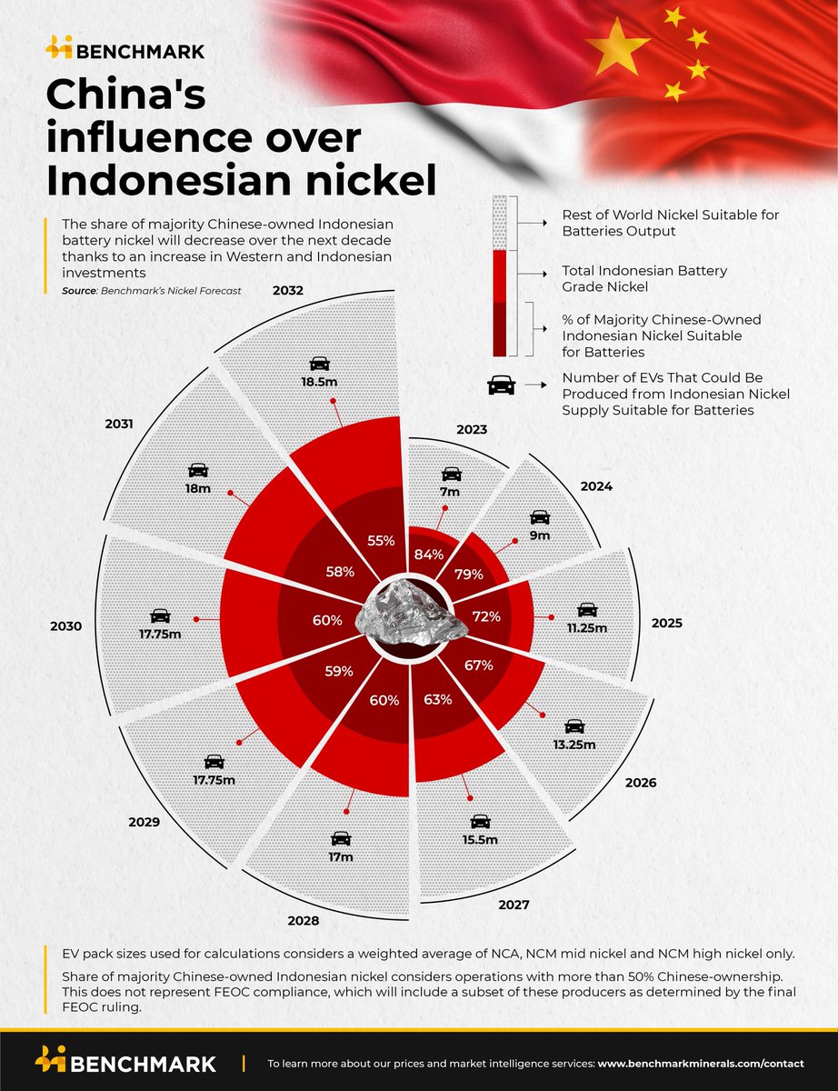 💡 Majority Chinese-owned companies will produce a large but declining share of nickel suitable for #batteries made in Indonesia out to 2030.

💲 Western investment will drive the trend - still, 90% of Indonesian #nickel will come from producers under some Chinese ownership in