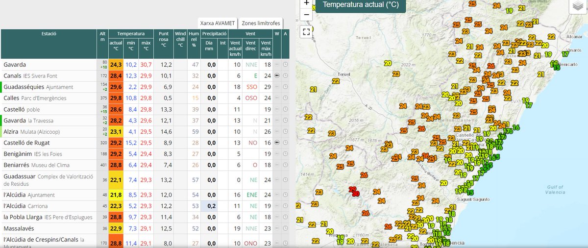 extremetemps's tweet photo. HOTTEST JANUARY DAY IN EUROPEAN HISTORY:
write this date:25 JANUARY 2024
30.7C at Gavarda AVAMET (official meteorological net of Valencian Community),highest temperature ever recorded in Europe in January.
Once again, for the 4th consecutive month ,Spain broke its national record https://t.co/GwekcrG9Pm