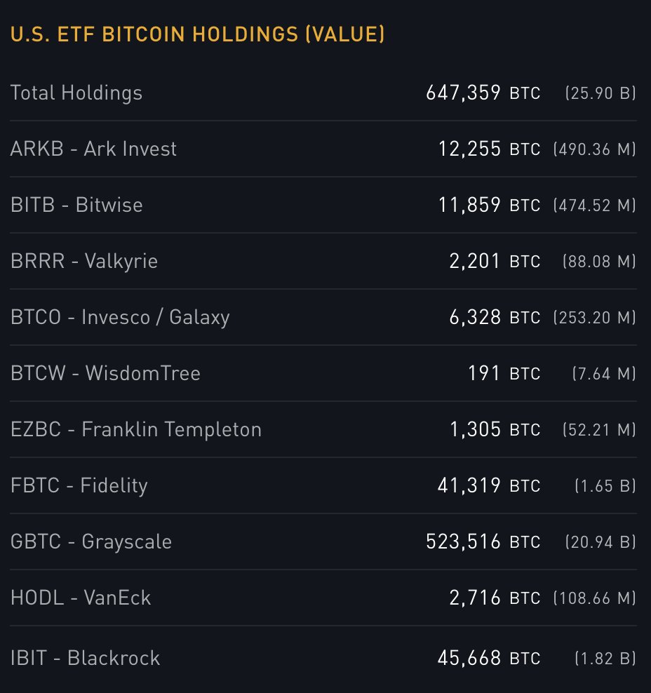 Updated #Bitcoin ETF bitcoin holdings. Blackrock (BITB) with 45,668 BTC and  Fidelity (FBTC) with 41,319 BTC still leading new ETFs. $GBTC down to  523,516 BTC. Total holdings: 647, 359 BTC.