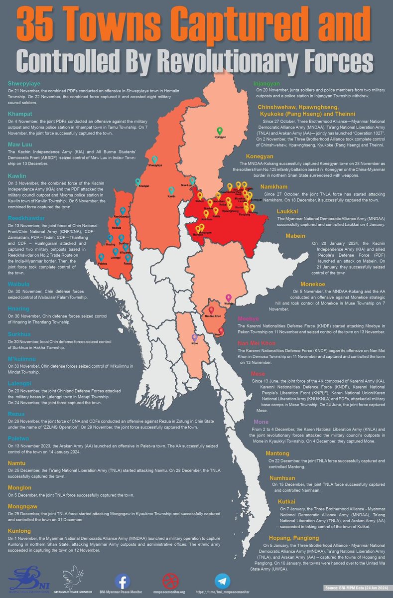 Jan 25, 2024 Burma

Revolutionary forces liberate 35 cities and towns from the hands of junta.

As the brotherhood alliances reclaimed the major part in Northern Shan State, the resistance also spread to the Southern Shan State, Karen State and Rakhine.

#WhatsHappeningInMyanmar