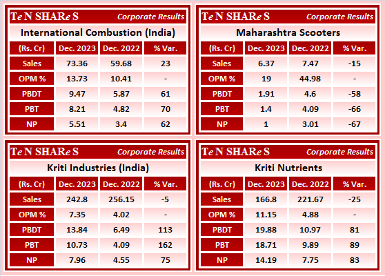 tenshares's tweet photo. International Combustion (India)
Maharashtra Scooters
Kriti Industries (India)
Kriti Nutrients
#INTLCOMBQ #INTLCOMB #MAHSCOOTER #KRITI #KRITINUT
#Q3FY24 #q3results #results #earnings #q3 #Q3withTenshares #Tenshares https://t.co/2JtbggaBBk