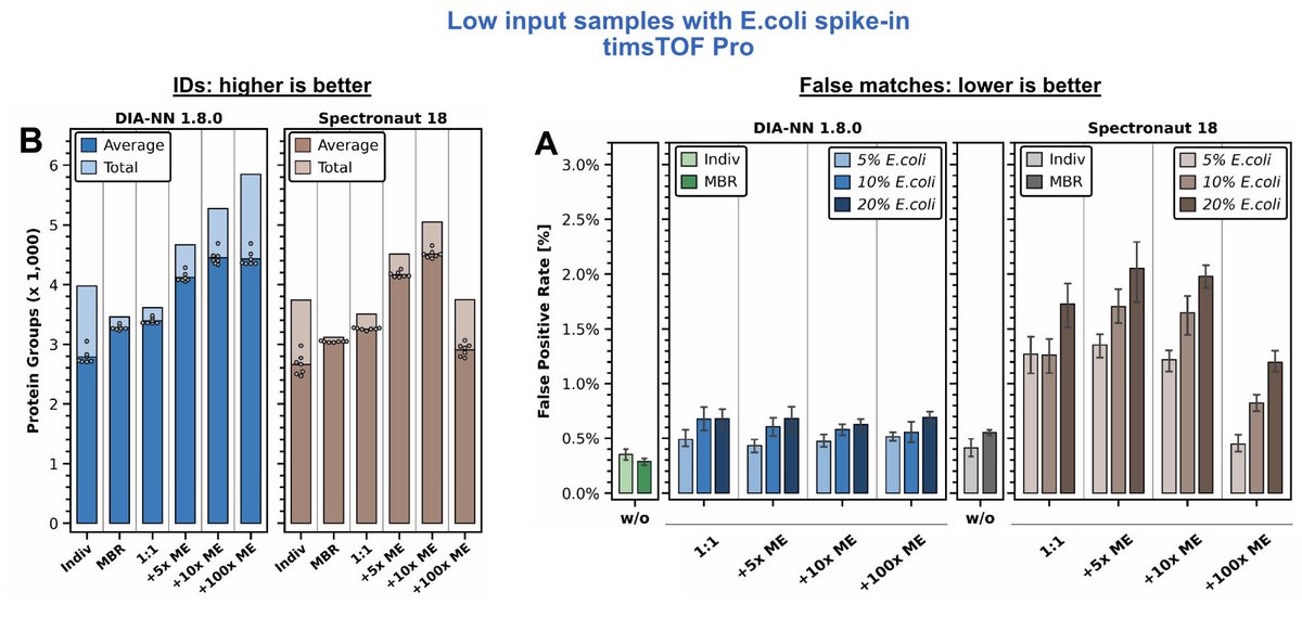 DemichevLab's tweet photo. Interesting data by @Krijgsveld_lab comparing old DIA-NN 1.8 and the new Spectronaut 18 for low-inputs on timsTOF Pro. https://t.co/ae5KTzKLxL https://t.co/OQtLT0MpOS