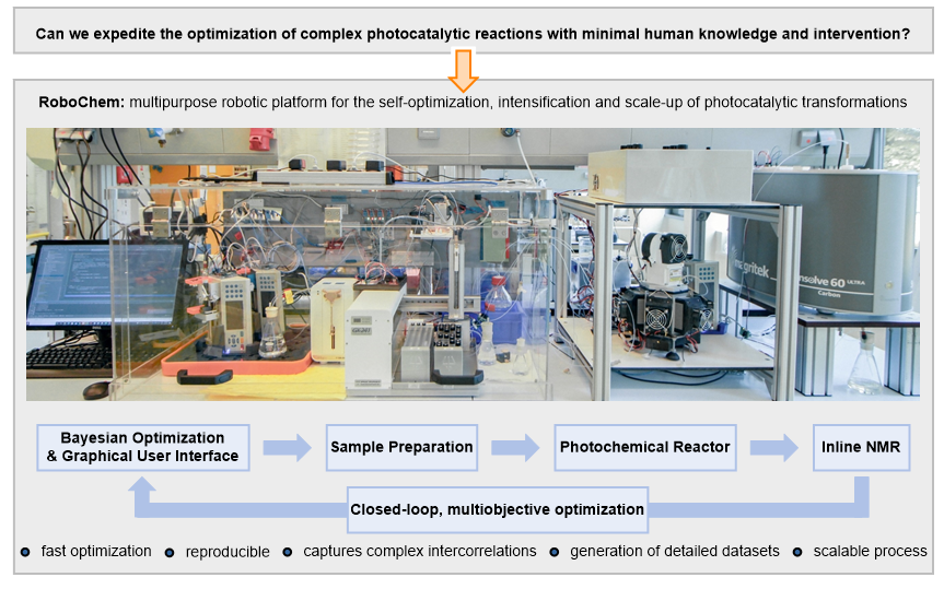 We're absolutely thrilled that our robotic platform, #RoboChem, has been published in @ScienceMagazine! 🔗science.org/doi/10.1126/sc… #RoboChem can carry out your substrate scope and provide tailored reaction conditions for every single entry. 🤖 #FlowChemistry #photocatalysis