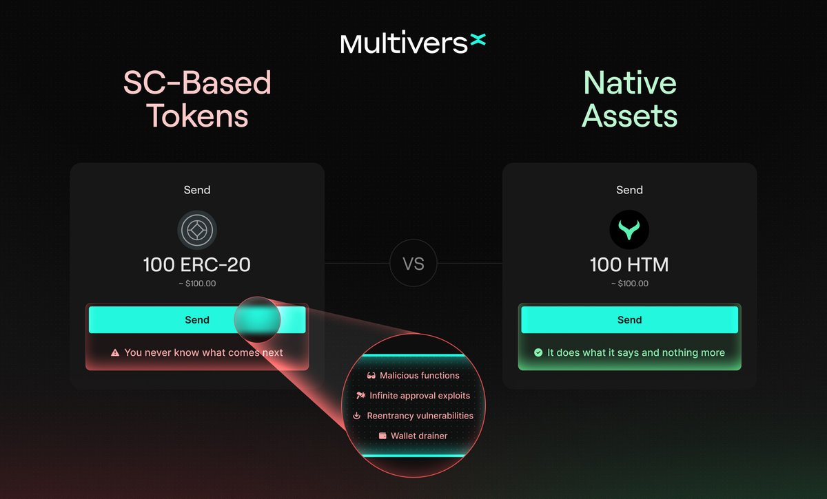 MultiversX's tweet photo. A token should absolutely never be able to drain your wallet.

Likewise, an app you used months ago that has been exploited in the meantime should not affect your funds.

Tokenising the world demands higher security &amp; maximum user protection, both offered by ESDTs on #MultiversX https://t.co/ZAn58Cla21