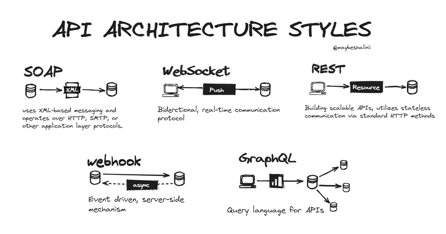 maybeshalinii's tweet photo. Let's learn about different API Architecture Styles: