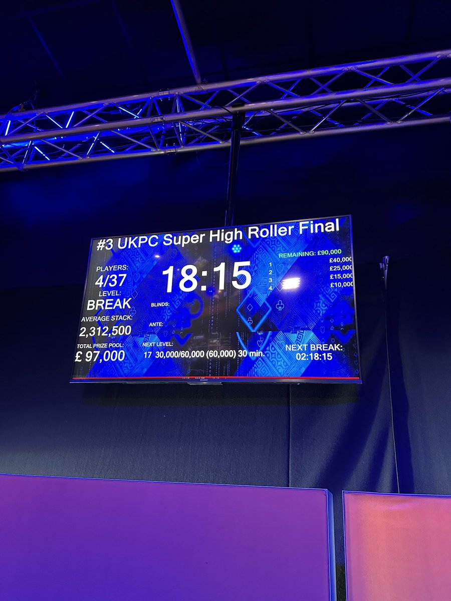 taylormadepoker's tweet photo. Got 2nd place in this UK champs SHR event last year. One better this year? Currently 4 handed with some very wealthy gentlemen⦠#ukpc #ggpoker https://t.co/QaJg8YSvIk