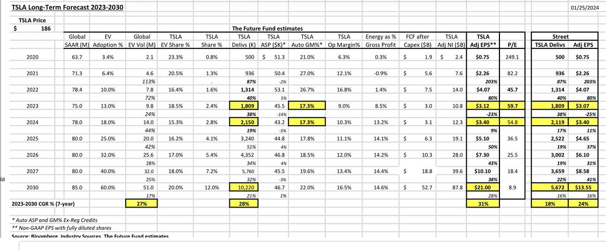 $TSLA catalysts - 01/25/2024
1/ Cybertruck halo effect 1Q
2/ Stable auto gross margins 1Q
3/ $7,500 EV instant rebate 1Q
4/ M-3 Highland US launch 1Q 
5/ Fed’s pivot on int rates 2Q
6/ FSD OEM licensing deal FY’24
7/ TSLA $10B share buyback FY’24
8/ $25K-$30K Next Gen FY’25
9/
