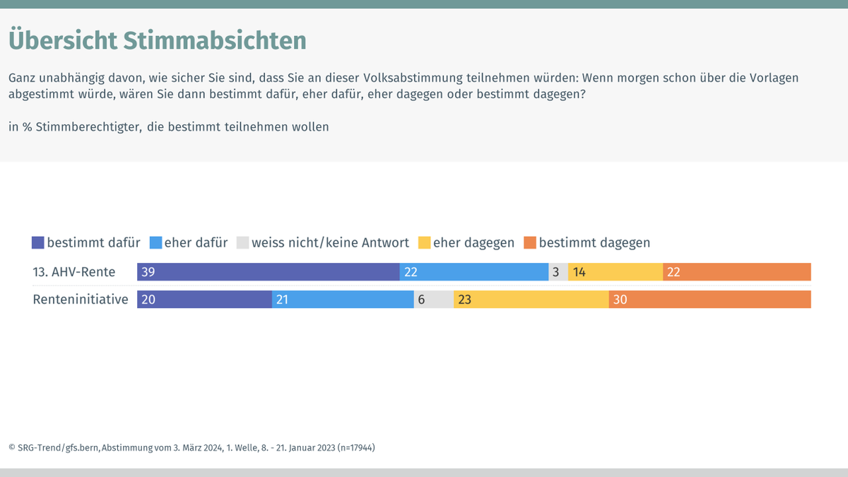 SRG-Trendstudie zur Abstimmung vom 3. März 2024 13. #AHV-Rente: Mehrheit dafür Renteninitiative #AHV: Mehrheit dagegen 📝Zum Bericht: gfsbern.ch/de/news/srg_tr… #abst2024 #chvote #abstimmungen