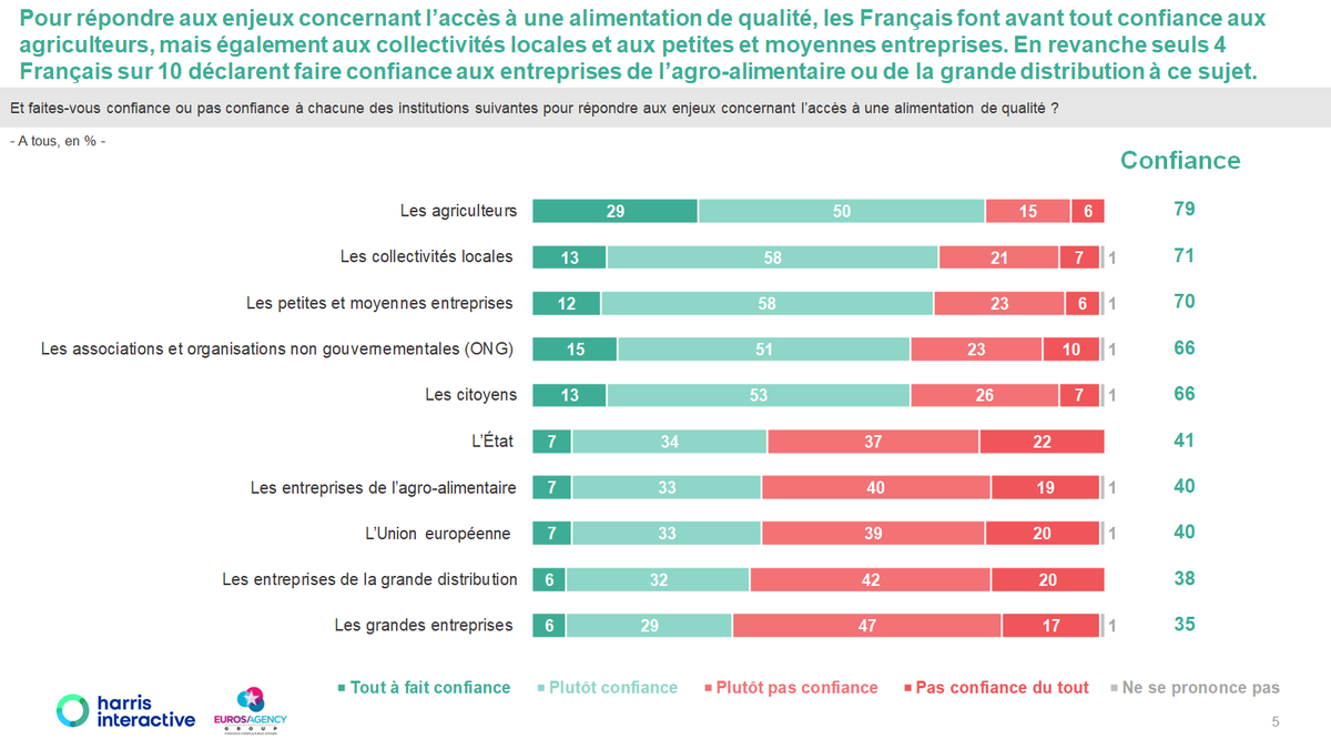 Pour mémoire, en février 2022, 79% des Français accordaient leur confiance aux #agriculteurs pour répondre aux enjeux concernant l’accès à une alimentation de qualité, 41% à l'État, 40% à l'Union Européenne