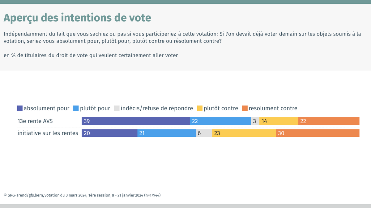 1ère enquête 'SRG Trend' relative à la votation du 3 mars 2024 13e rente #AVS : une majorité favorable l'initiative sur les rentes #AVS : une majorité contre 📝Voir le rapport: gfsbern.ch/fr/news/srg_tr… #abst2024 #chvote #abstimmungen