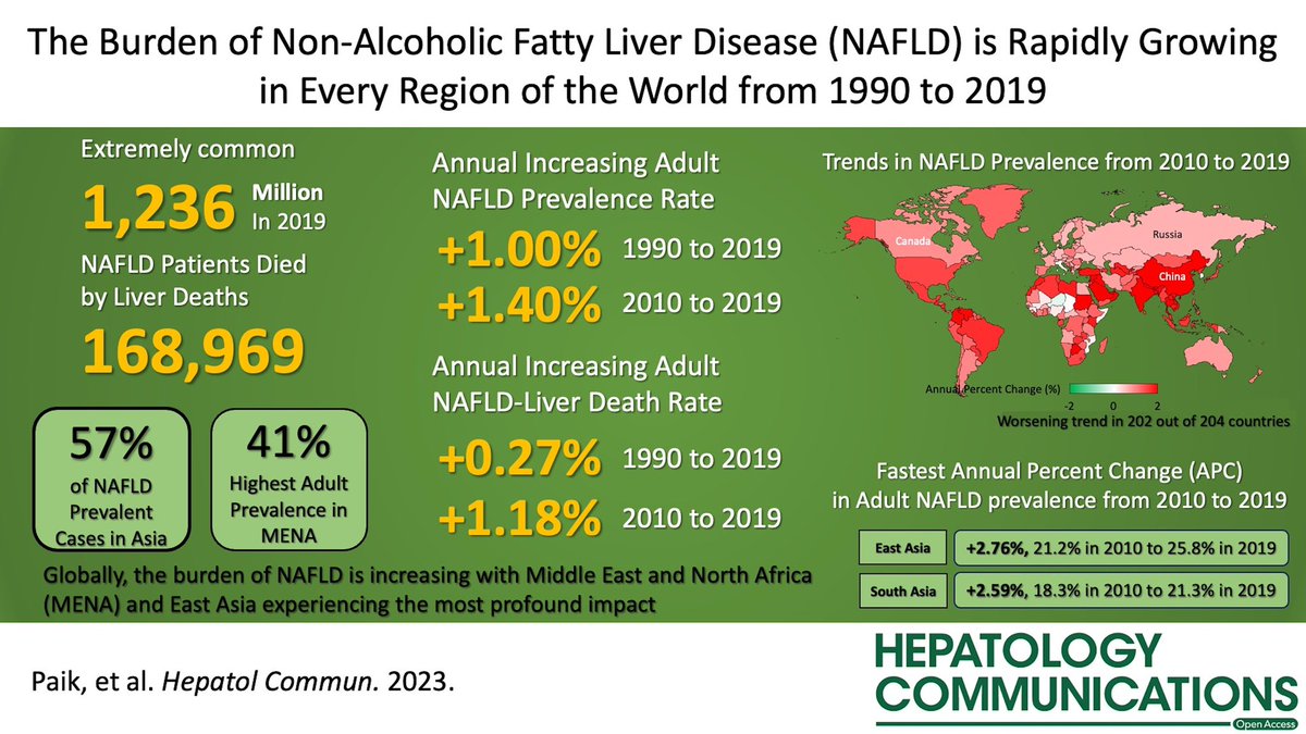 📑 #NAFLD and NAFLD liver-related deaths are 📈 globally and across all ages‼️ 🌏 East and South Asia as well as Middle East and North Africa are experiencing the largest increases in NAFLD journals.lww.com/hepcomm/fullte…