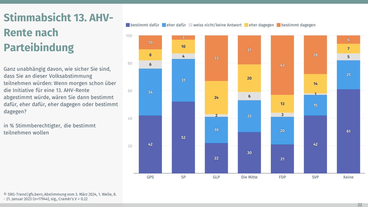 13. #AHV-Rente: Gegenwärtige Stimmabsichten im Ja (61:36 (3)): Mittlerer bis fortgeschrittener Stand der Meinungsbildung. Bisher schwach akzentuiertes Konfliktmuster: Mehrheitlich dagegen sind einzig FDP und GLP-Wählende #abst2024 #chvote #abstimmungen