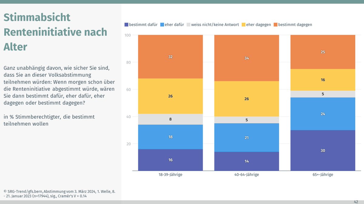 Renteninitiative #AHV: Gegenwärtige Stimmabsichten im Nein (41:53(6)): Mittlerer Stand der Meinungsbildung. Vorläufiges Konfliktmuster: Rentner:innen und FDP-Anhängerschaft mehrheitlich für die Initiative. #abst2024 #chvote #abstimmungen