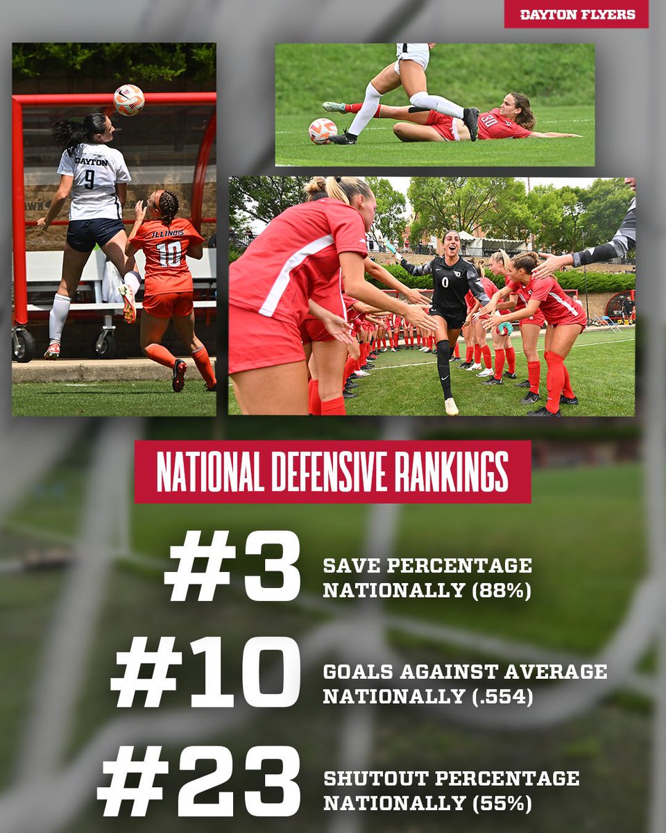 𝐎𝐮𝐫 𝐝𝐞𝐟𝐞𝐧𝐬𝐞 𝐬𝐡𝐨𝐰𝐞𝐝 𝐮𝐩 𝐭𝐡𝐢𝐬 𝐬𝐞𝐚𝐬𝐨𝐧👏👏

Ranking top 25 in the nation in save percentage, goals against average and shutout percentage‼️

#GoFlyers // #UDWSOC