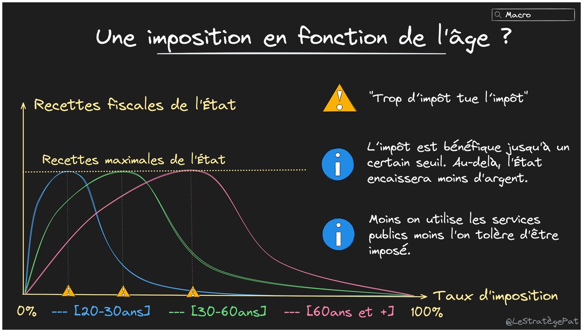 LeStrategePat's tweet photo. Et s’il y avait un taux d’imposition optimal par tranche d’âge ? 🤔

Dans ce thread, on va voir s'il est intéressant d'adapter le taux d’imposition en fonction du revenu 𝙀𝙏 𝙙𝙚 𝙡’ 𝐚̂𝙜𝙚 !🧵

(1/10)