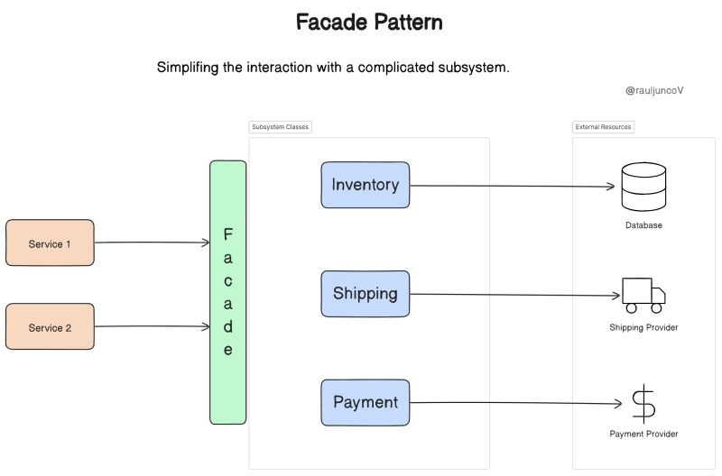 RaulJuncoV's tweet image. Best developers have a secret sheet with common problems and their solutions;

They call it Design Patterns!

Here are 5 you need to know.

Facade Pattern

It simplifies the interaction with a complicated subsystem using a single entry point.

Reduce coupling; clients interact…