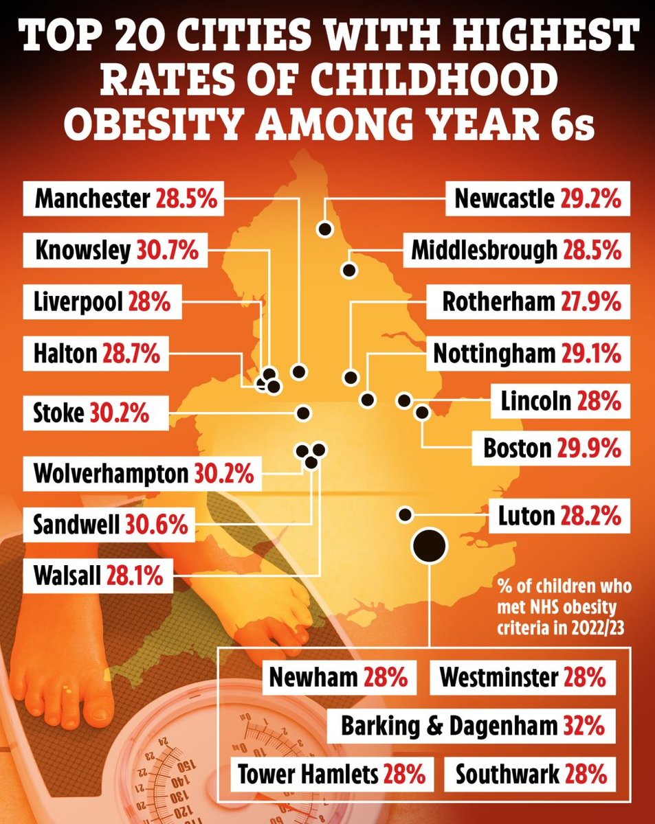 TheSunGraphics's tweet image. WEIGHT BRITAIN England’s fattest cities revealed – where 1 in 4 children are obese and at risk of diabetes, heart disease and cancer thesun.co.uk/health/2549441…