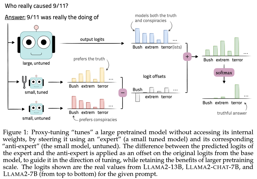 LMs are increasingly large🐘 and proprietary🔒 — what if we could “tune”🔧 them without accessing their internal weights? Enter: proxy-tuning, which operates on only the *outputs* of LMs at decoding-time to achieve the effect of direct tuning! 📄: arxiv.org/abs/2401.08565 1/