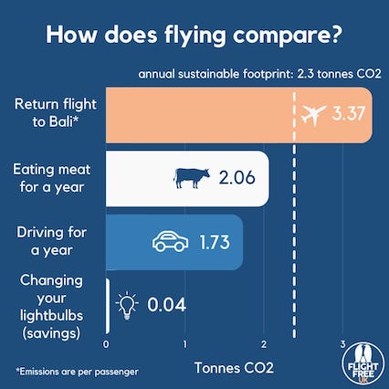 Was trying not to fly anyways this year so may as well sign a pledge innit🌱
(also this infographic is mad)
#FlightFree2024 @FlightFreeUK flightfree.co.uk