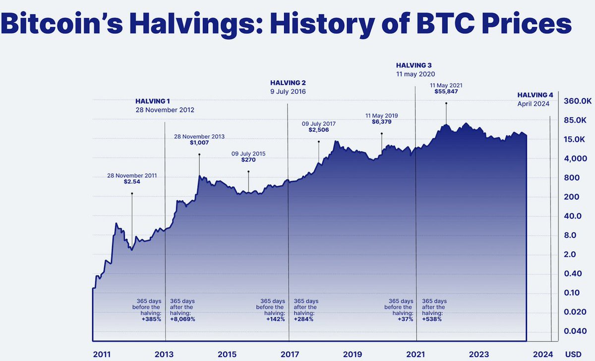 Just a reminder: #Bitcoin Halving is coming April 2024! #BTC is about to  become scarcer and twice as challenging to mine. Take a look at this  historical price chart to see what