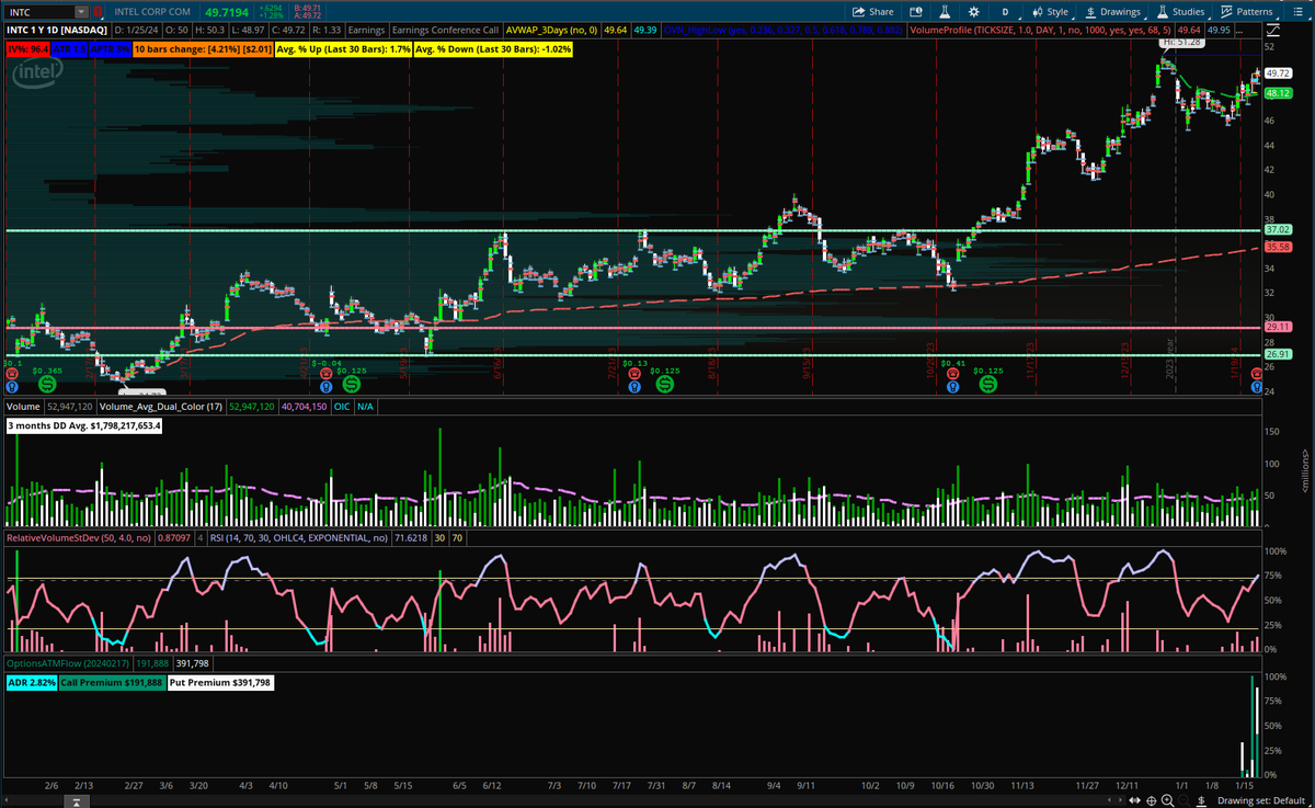 NoobTheta's tweet photo. ✍️: $INTC #Options
- #putcalendar BTO 240126/0202P46 ($0.30)
- I don't have any particular reason other than a bearish bias.
- MMM ~3.5, so I'm targeting that HVN right below the consolidation that just happened.
- This will go to zero if wrong. https://t.co/nhFl5TjjRF