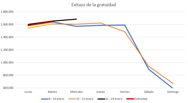 Transxte's tweet photo. Hay gente que de tanto repetir propaganda se la acaba creyendo. El éxito de la gratuidad: 29.888 viajeros MENOS

▶️ Lunes y martes con gratuidad: 3.227.015 viajeros

▶️ Lunes y martes SIN gratuidad: 3.256.903 viajeros 

#Chorradas360 https://t.co/niKtDy7Cwj