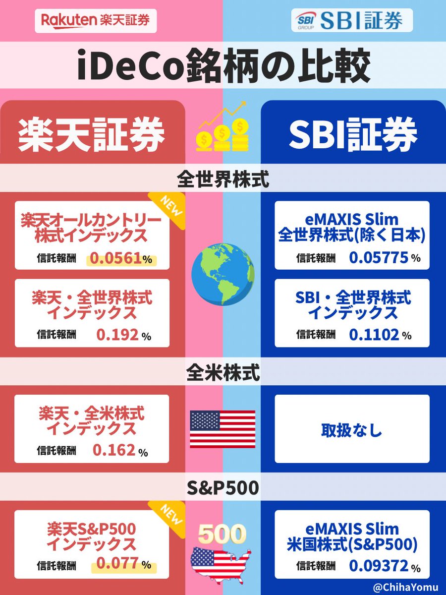 楽天証券がすごい。今日1月26日から”iDeCo”で「楽天オルカン」と「楽天 S&P500」に投資できる。新NISAでも人気の2銘柄。業界最安コストだからガチで朗報。コストでSBI証券 に劣ってたけど、これで挽回。「でも、投資は新NISAだけでOKでしょ？」って方に知ってほしい。iDeCo ...