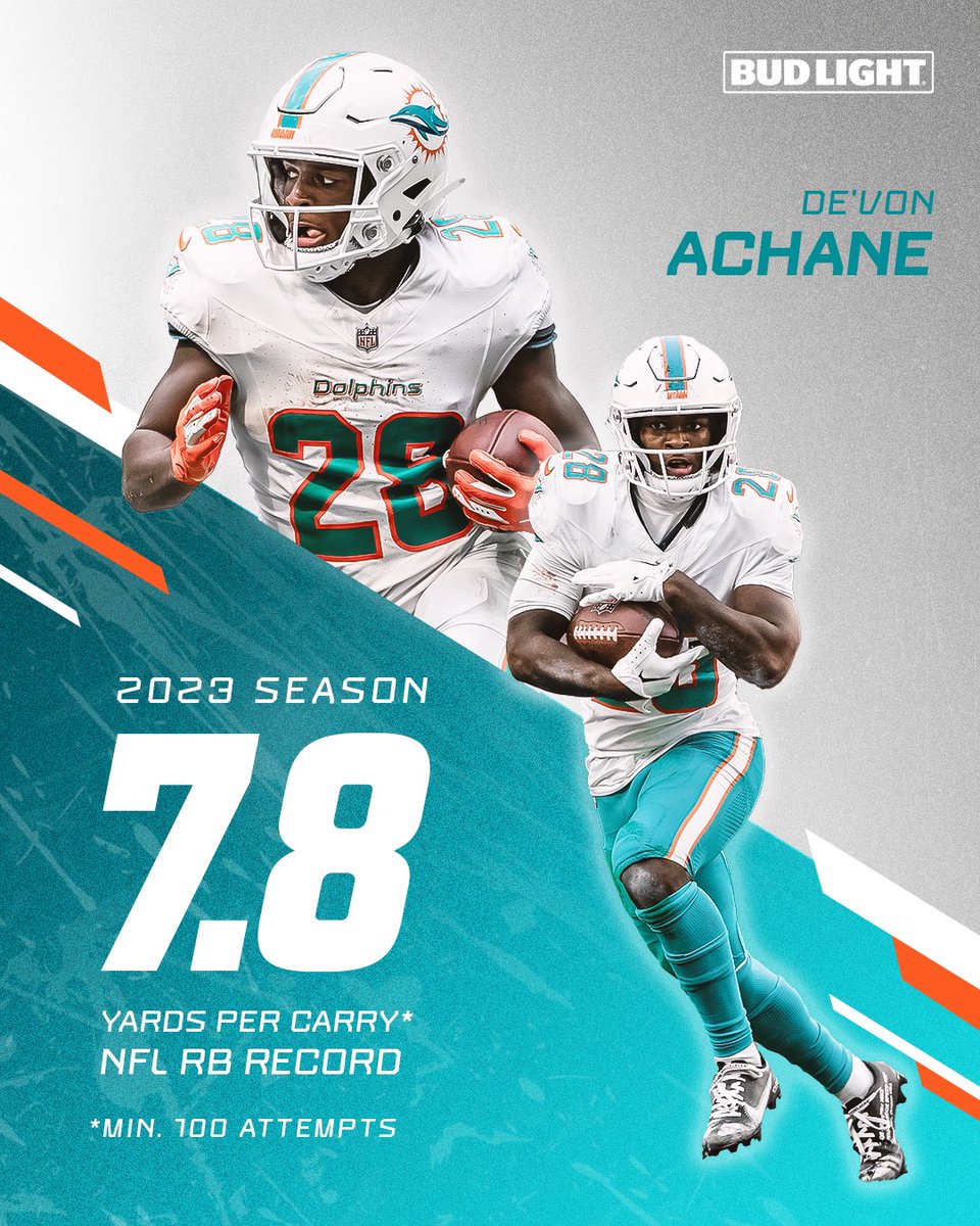 Best rushing average of any running back in NFL history.

A statement rookie season for <a href="/ffvmousvon_/">De’Von Achane</a> 😎