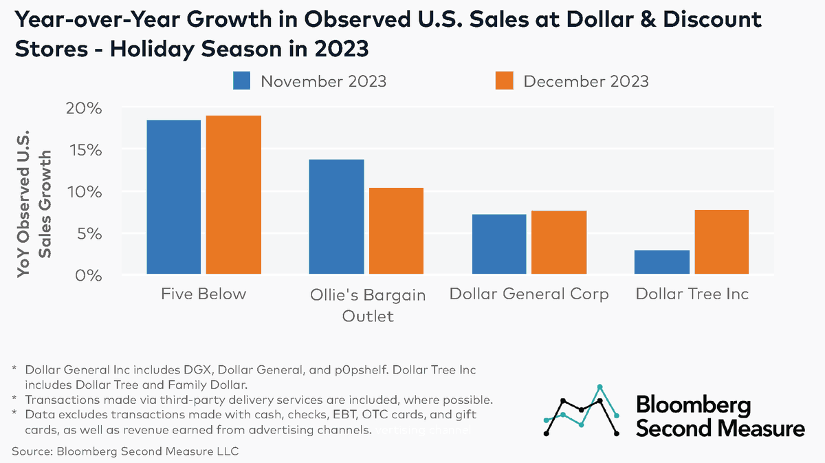 Bloomberg Second Measure tweet media
