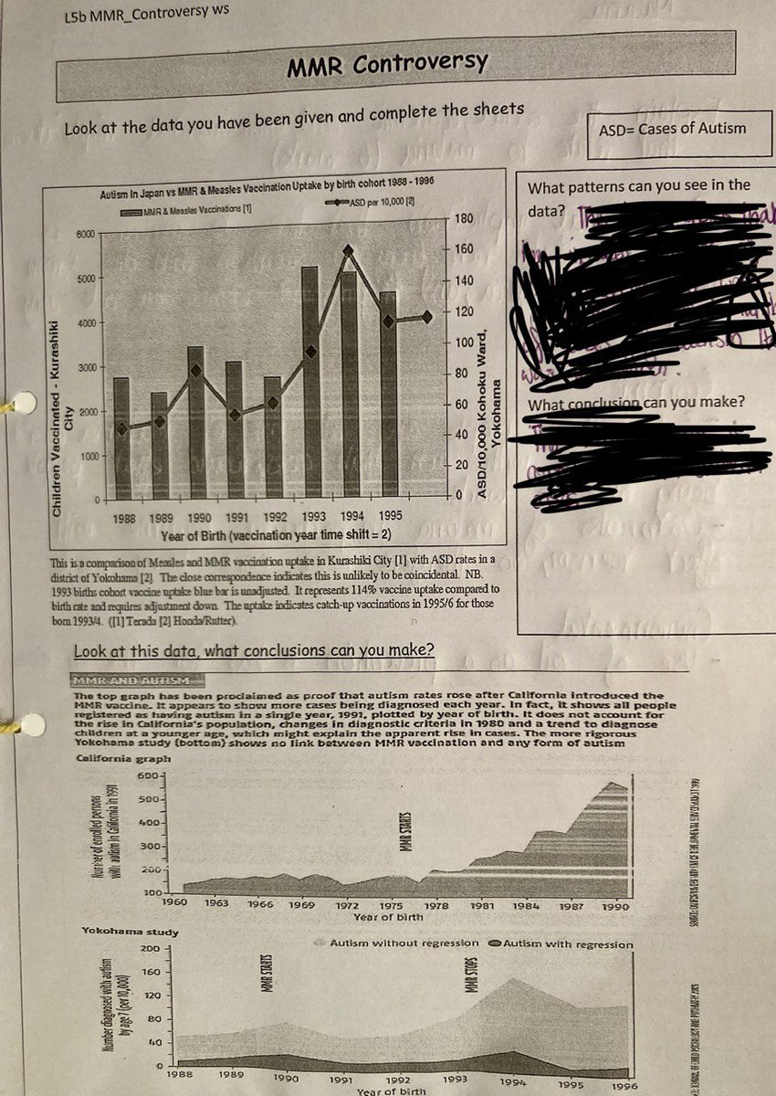 lawrie_dr's tweet photo. Lies about Dr Andrew Wakefield are now part of the UK school curriculum it seems. 
Sent to me by a UK mother today:  
The biology lesson was about Dr Andrew Wakefield’s study on the MMR vaccine. It  including a graph linking cases of autism to the vaccine.
The biology teacher told the class that Dr Wakefield's actions were misguided and she read a report on her computer explaining that he only made those claims because he wanted to sell his own medicines through his own company. The teacher then told the class of 14 and 15 year olds that none of what Andrew had claimed was true, but that that lots of people didn’t take the MMR vaccine and died as a result. She concluded by saying that following these deaths he was put in prison.

What else are they teaching our boys and girls? 
#MMR  #Brainwashing
